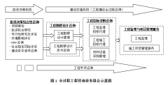 全过程工程咨询已势不可挡！